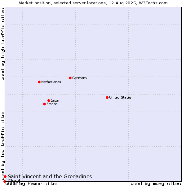 Market position of Saint Vincent and the Grenadines vs. Chad