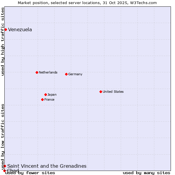 Market position of Venezuela vs. Saint Vincent and the Grenadines vs. Chad
