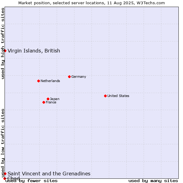 Market position of Virgin Islands, British vs. Saint Vincent and the Grenadines vs. Chad