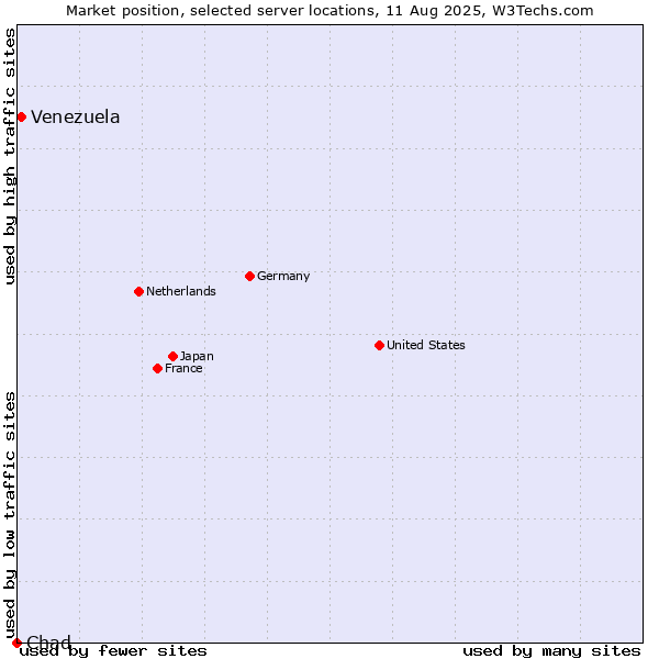 Market position of Venezuela vs. Chad