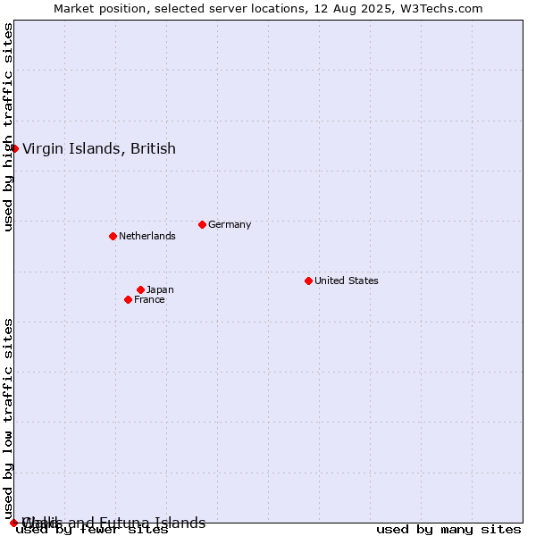Market position of Virgin Islands, British vs. Wallis and Futuna Islands vs. Chad