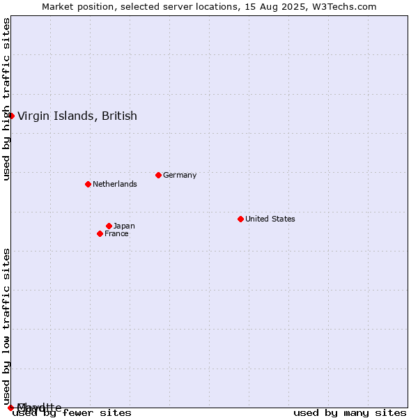 Market position of Virgin Islands, British vs. Chad vs. Mayotte