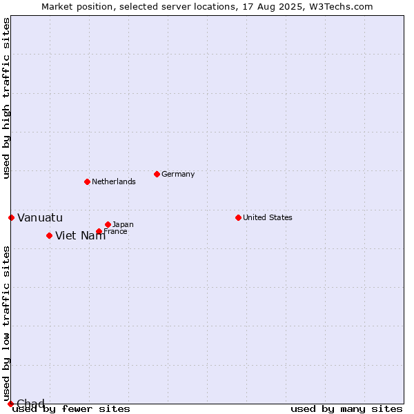 Market position of Viet Nam vs. Vanuatu vs. Chad