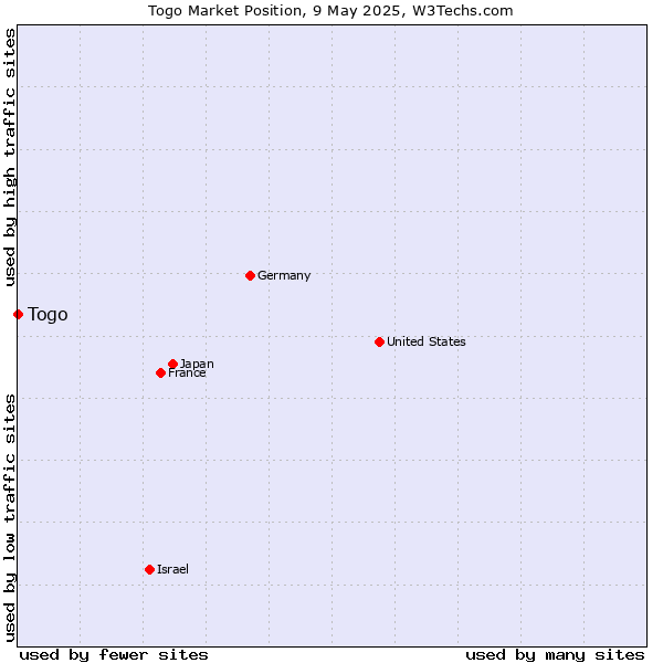 Market position of Togo