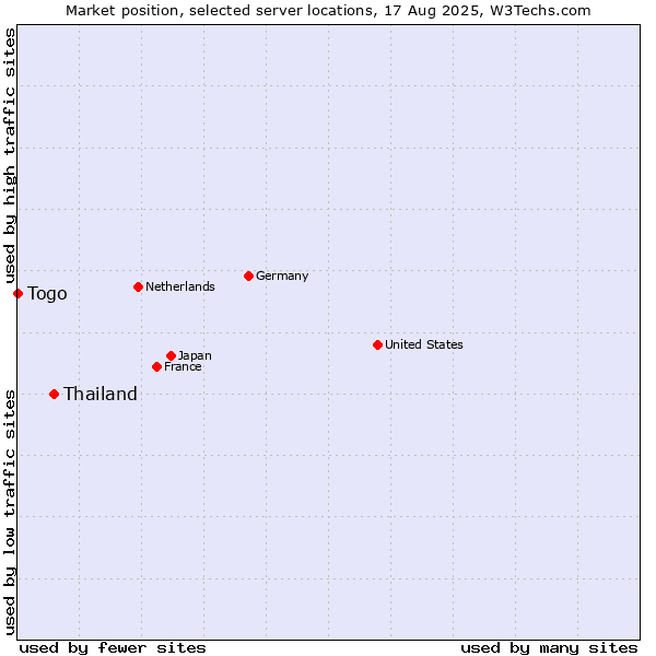 Market position of Thailand vs. Togo