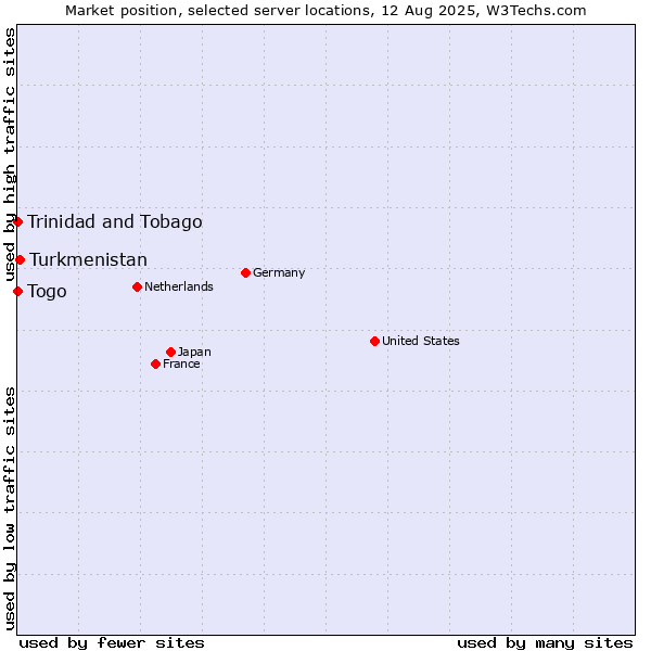 Market position of Turkmenistan vs. Togo vs. Trinidad and Tobago