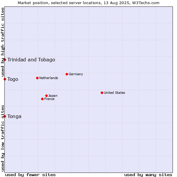 Market position of Togo vs. Trinidad and Tobago vs. Tonga