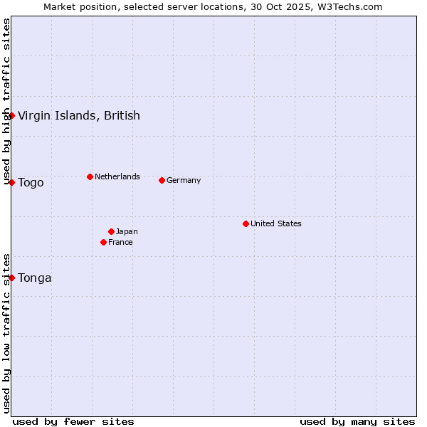 Market position of Togo vs. Virgin Islands, British vs. Tonga