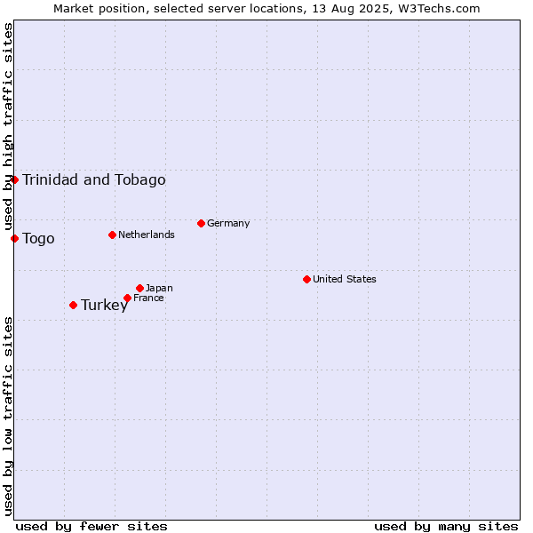 Market position of Turkey vs. Togo vs. Trinidad and Tobago