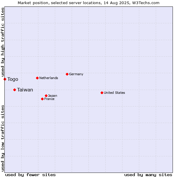 Market position of Taiwan vs. Togo