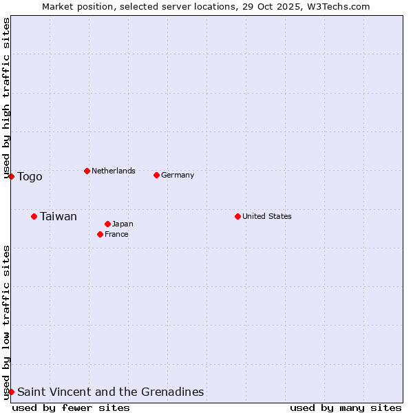Market position of Taiwan vs. Togo vs. Saint Vincent and the Grenadines