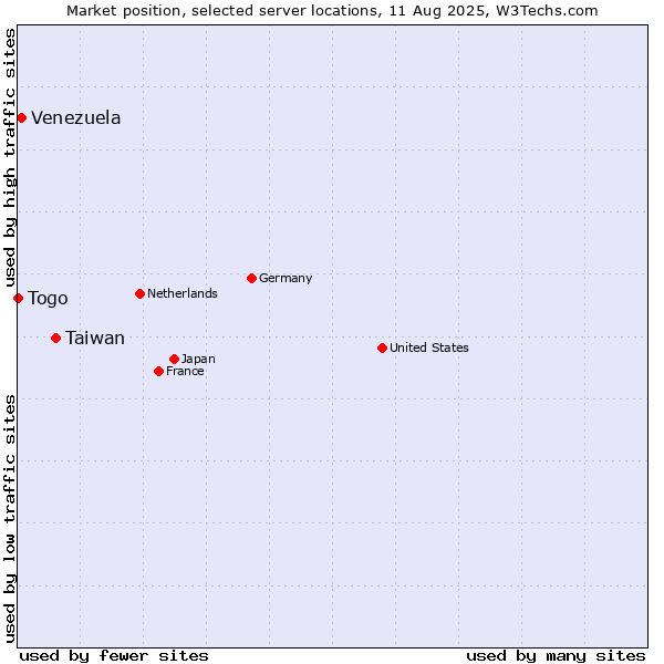 Market position of Taiwan vs. Venezuela vs. Togo