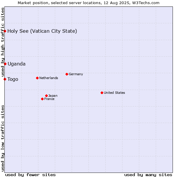Market position of Uganda vs. Holy See (Vatican City State) vs. Togo