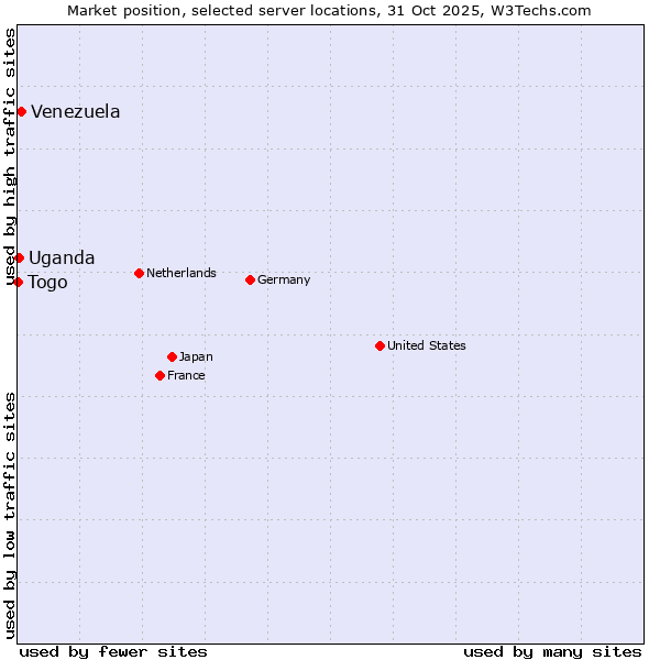 Market position of Venezuela vs. Uganda vs. Togo
