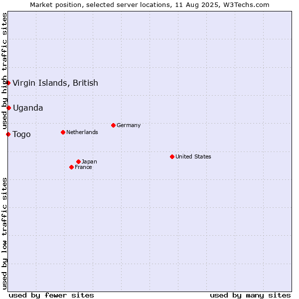 Market position of Uganda vs. Togo vs. Virgin Islands, British