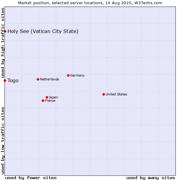 Market position of Holy See (Vatican City State) vs. Togo