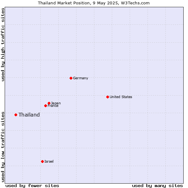 Market position of Thailand