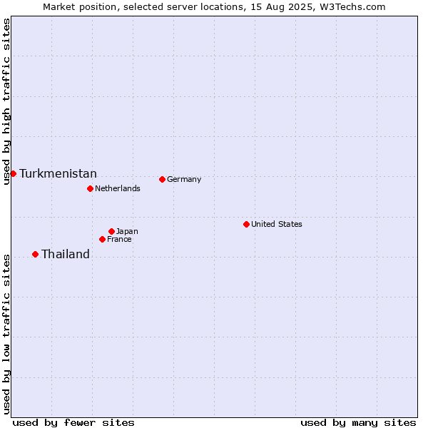 Market position of Thailand vs. Turkmenistan
