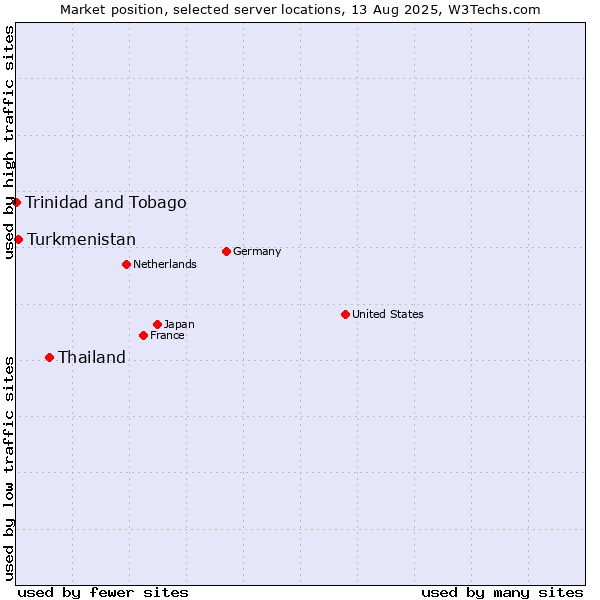 Market position of Thailand vs. Turkmenistan vs. Trinidad and Tobago