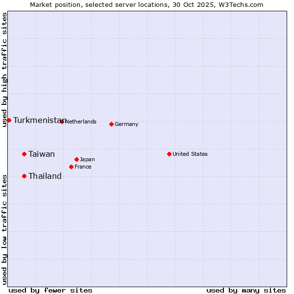 Market position of Taiwan vs. Thailand vs. Turkmenistan