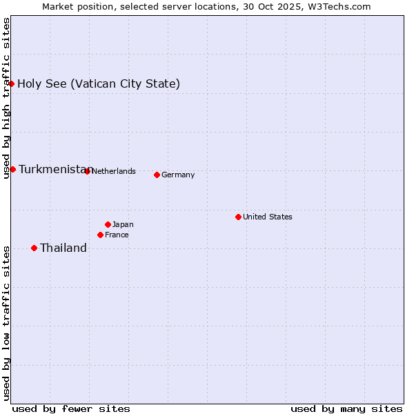 Market position of Thailand vs. Turkmenistan vs. Holy See (Vatican City State)