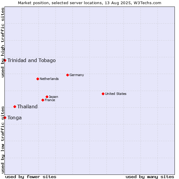 Market position of Thailand vs. Trinidad and Tobago vs. Tonga