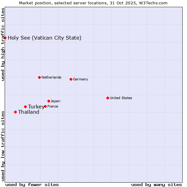 Market position of Turkey vs. Thailand vs. Holy See (Vatican City State)