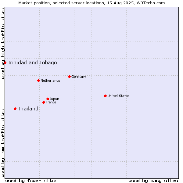 Market position of Thailand vs. Trinidad and Tobago