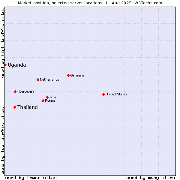 Market position of Taiwan vs. Thailand vs. Uganda