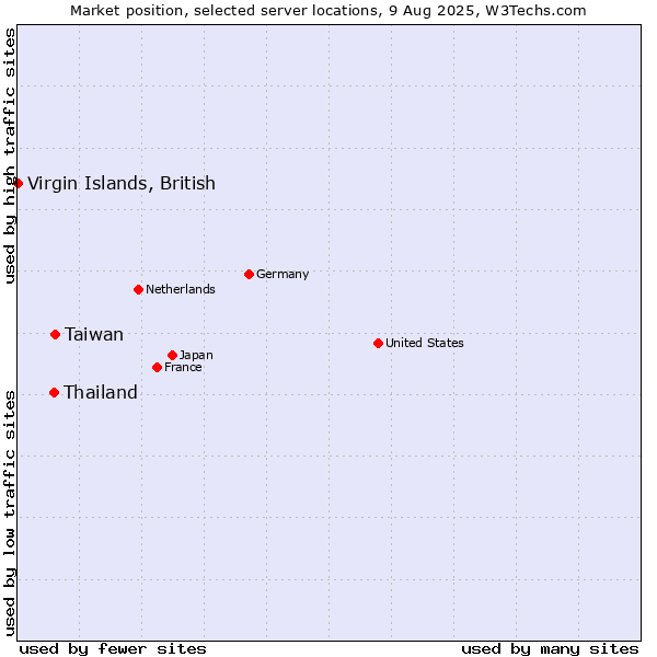 Market position of Taiwan vs. Thailand vs. Virgin Islands, British