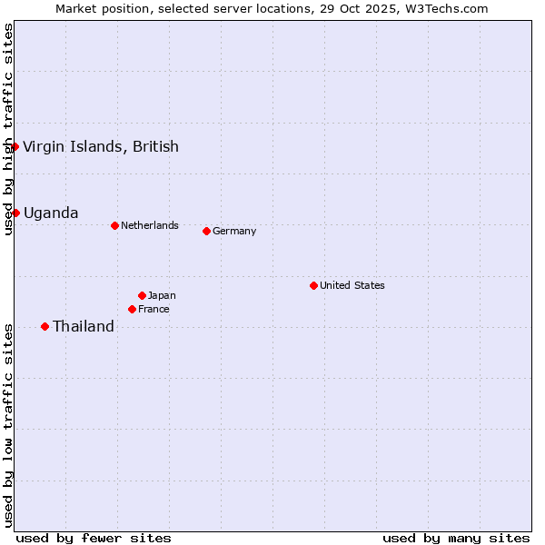 Market position of Thailand vs. Uganda vs. Virgin Islands, British