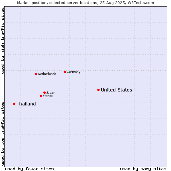 Market position of United States vs. Thailand