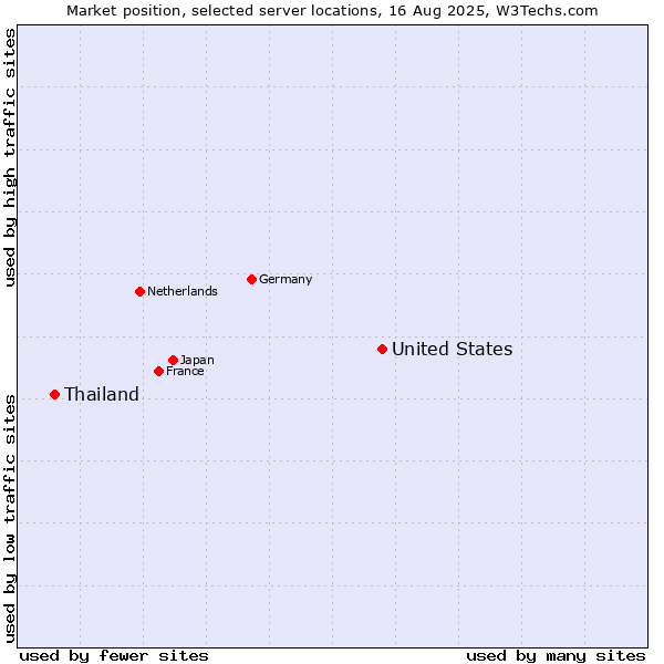 Market position of United States and territories vs. Thailand