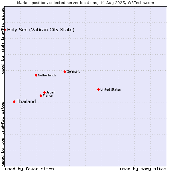 Market position of Thailand vs. Holy See (Vatican City State)