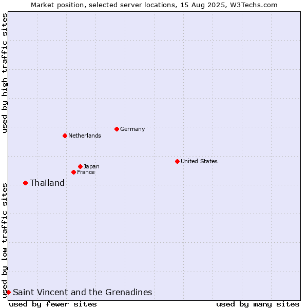 Market position of Thailand vs. Saint Vincent and the Grenadines