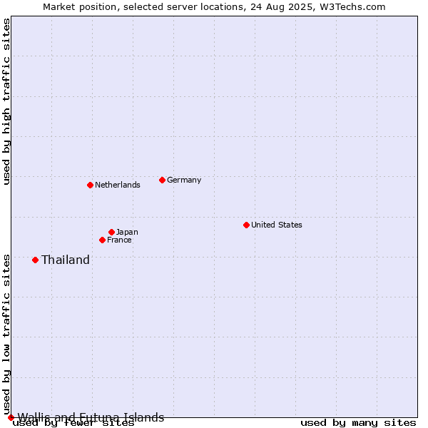 Market position of Thailand vs. Wallis and Futuna Islands