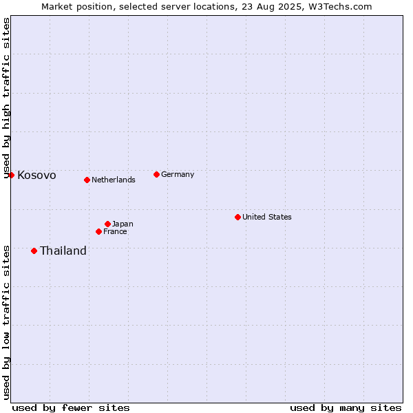 Market position of Thailand vs. Kosovo