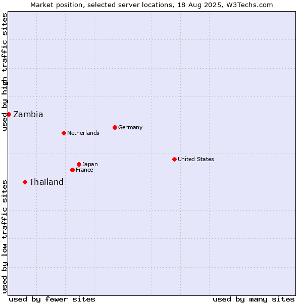 Market position of Thailand vs. Zambia