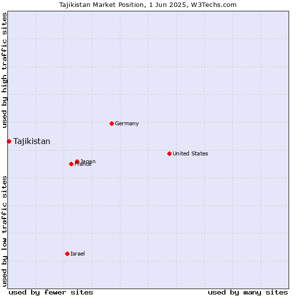 Market position of Tajikistan