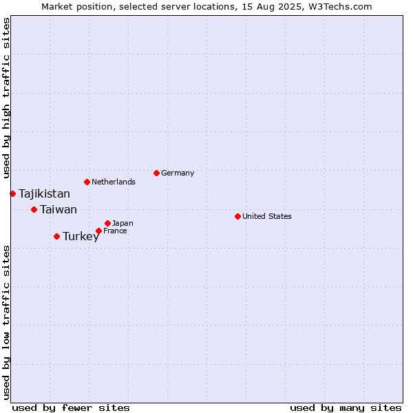 Market position of Turkey vs. Taiwan vs. Tajikistan