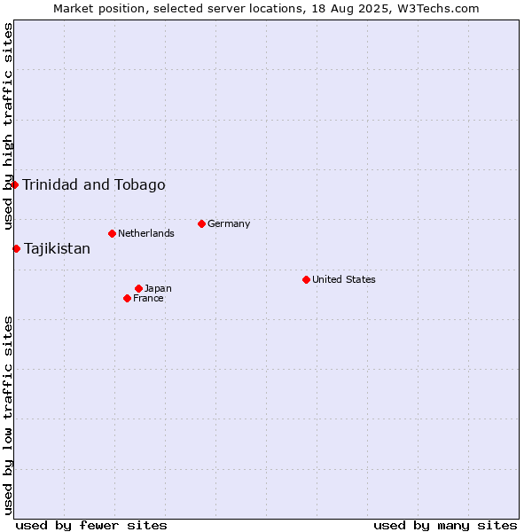 Market position of Tajikistan vs. Trinidad and Tobago