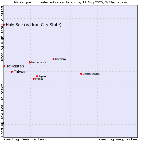 Market position of Taiwan vs. Tajikistan vs. Holy See (Vatican City State)