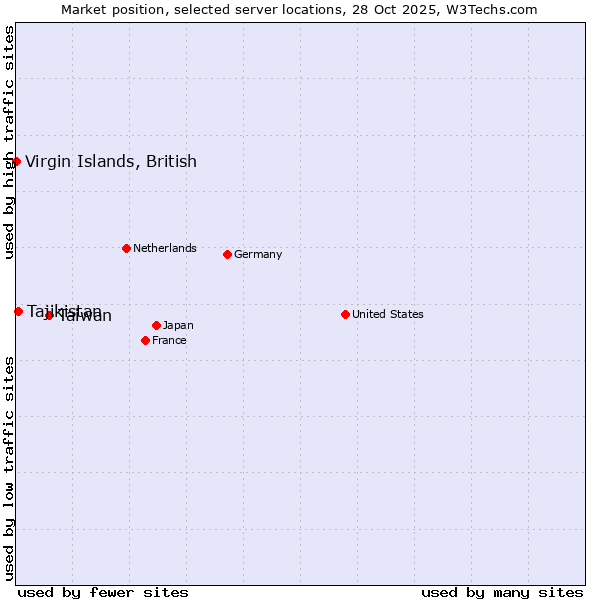 Market position of Taiwan vs. Tajikistan vs. Virgin Islands, British