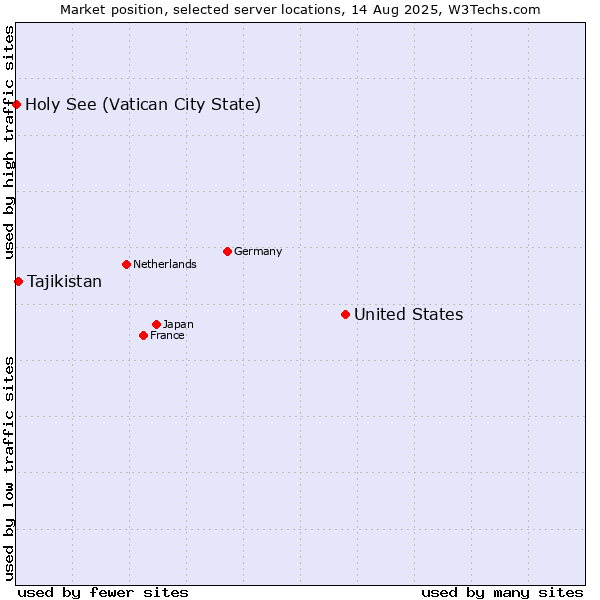 Market position of United States and territories vs. Tajikistan vs. Holy See (Vatican City State)
