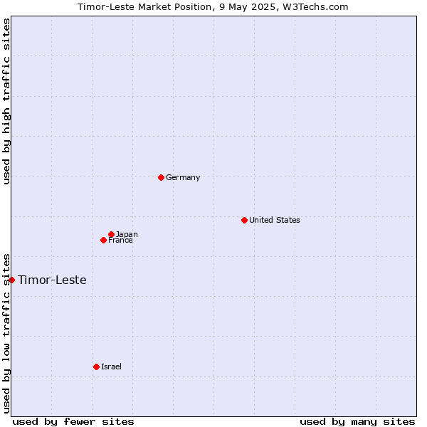 Market position of Timor-Leste