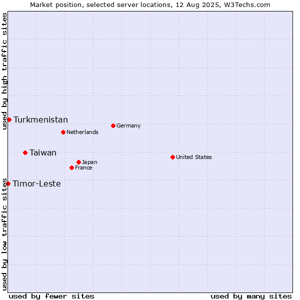 Market position of Taiwan vs. Turkmenistan vs. Timor-Leste
