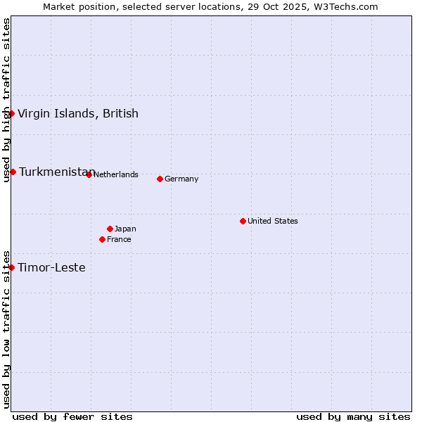 Market position of Turkmenistan vs. Timor-Leste vs. Virgin Islands, British