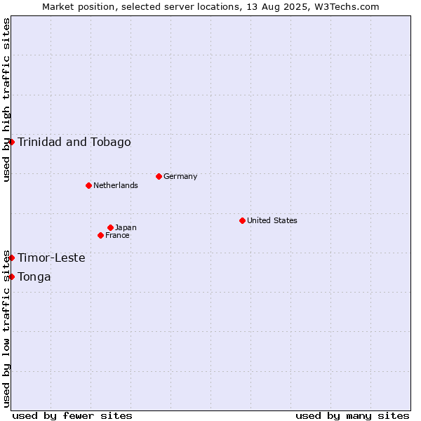 Market position of Timor-Leste vs. Trinidad and Tobago vs. Tonga