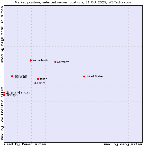 Market position of Taiwan vs. Timor-Leste vs. Tonga