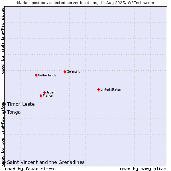 Market position of Timor-Leste vs. Saint Vincent and the Grenadines vs. Tonga